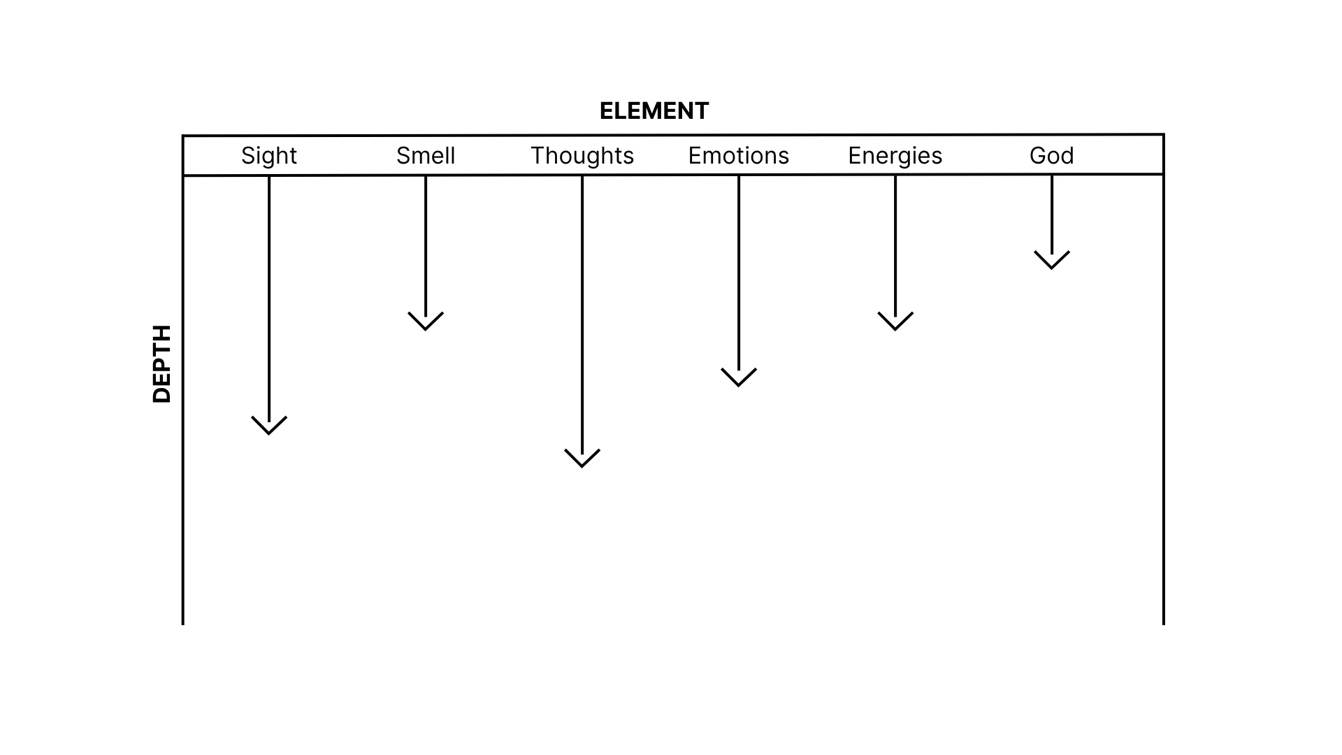 Narrow awareness spectrum - mostly focused on mental activity