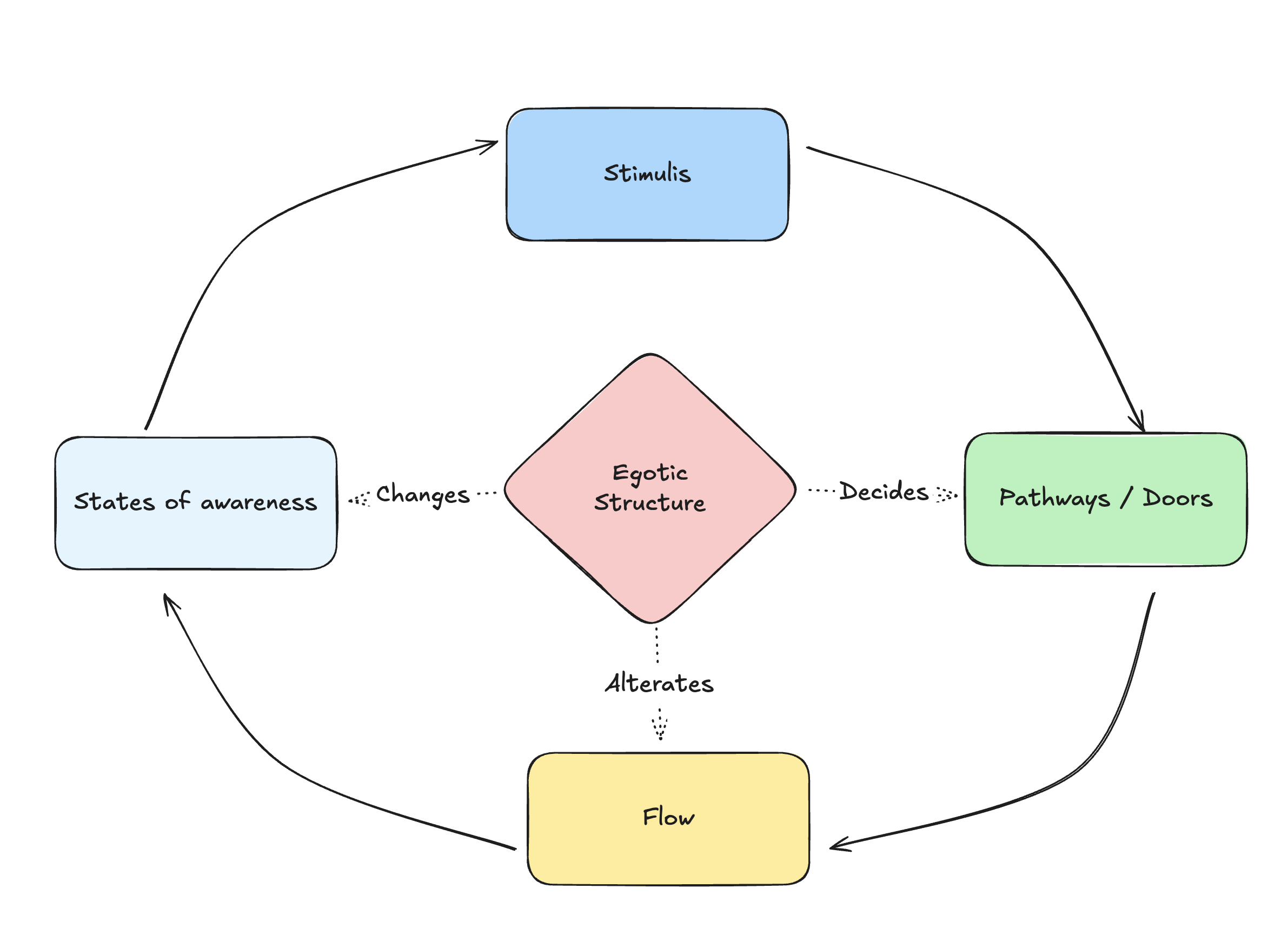 The retroactive loop showing the cycle of awareness, doors, physicality and flow