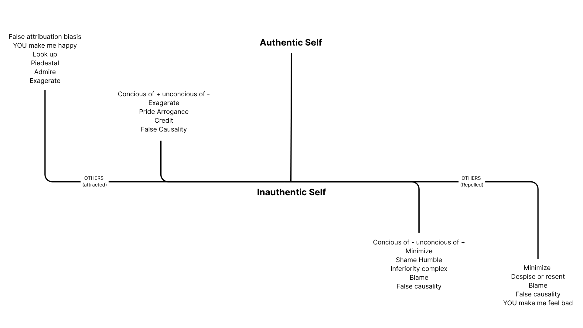 Le diagramme de polarité montrant l'oscillation entre biais positif et négatif